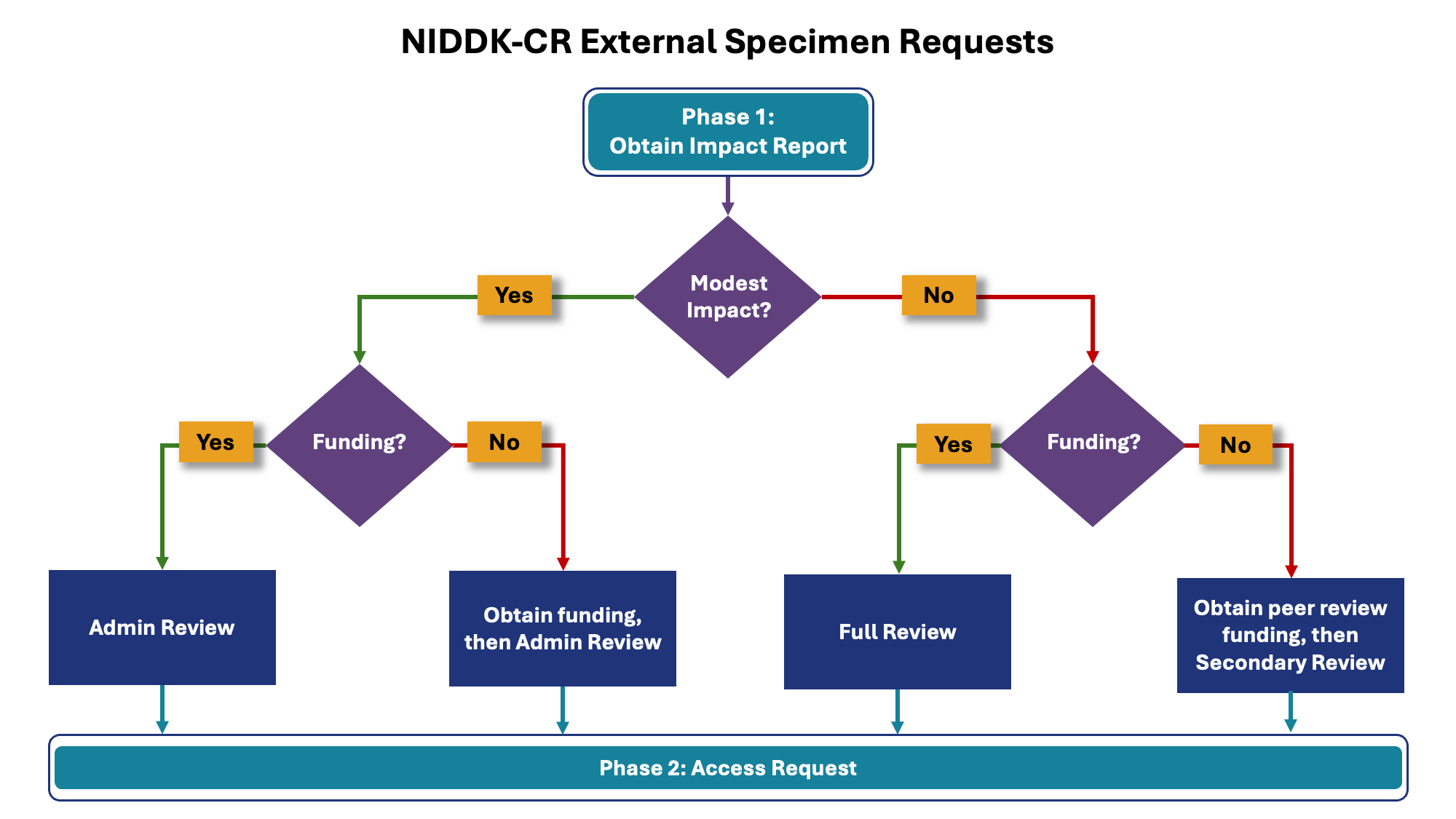 Flowchart for NIDDK-CR External Specimen Review Pathways